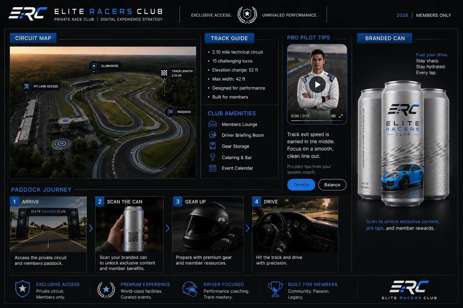 Elite Racers Club Digital Experience strategy board: circuit map, track guide, Pro Pilot tips, paddock journey, and branded can